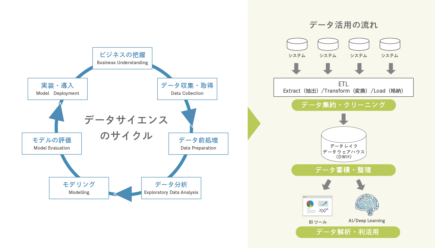 データ活用の流れ